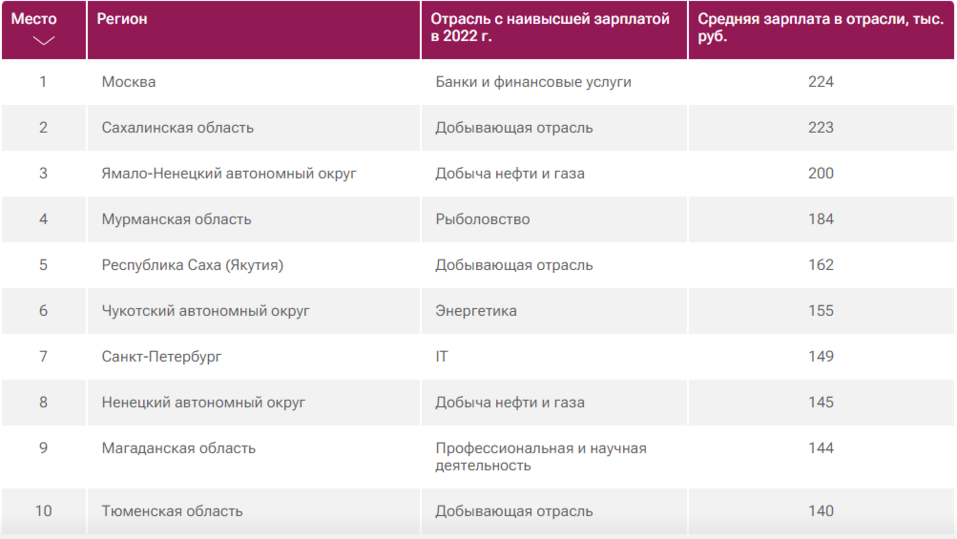 Средняя зарплата научных сотрудников. Приборостроение зарплата. Самые высокие зарплаты в России. Зарплаты медицинских работников 2022. КФУ зарплаты.