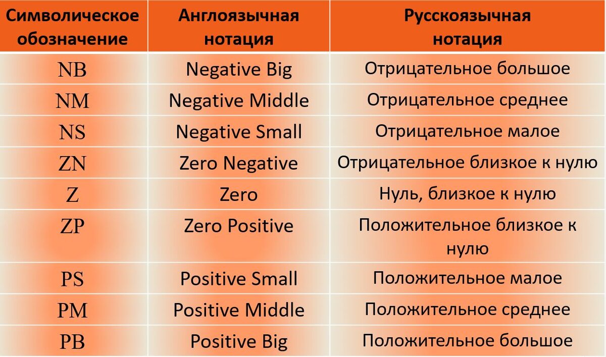 Шаги (с 1 по 5) построения системы на базе теории нечётких множеств |  Самостоятельная работа | Дзен