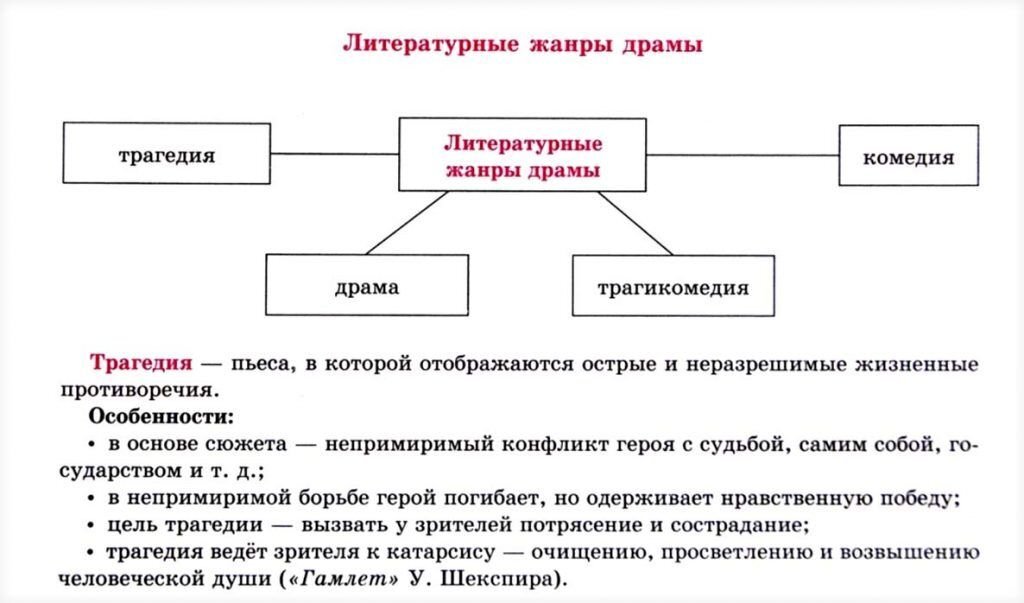 Мелодрама и драма разница