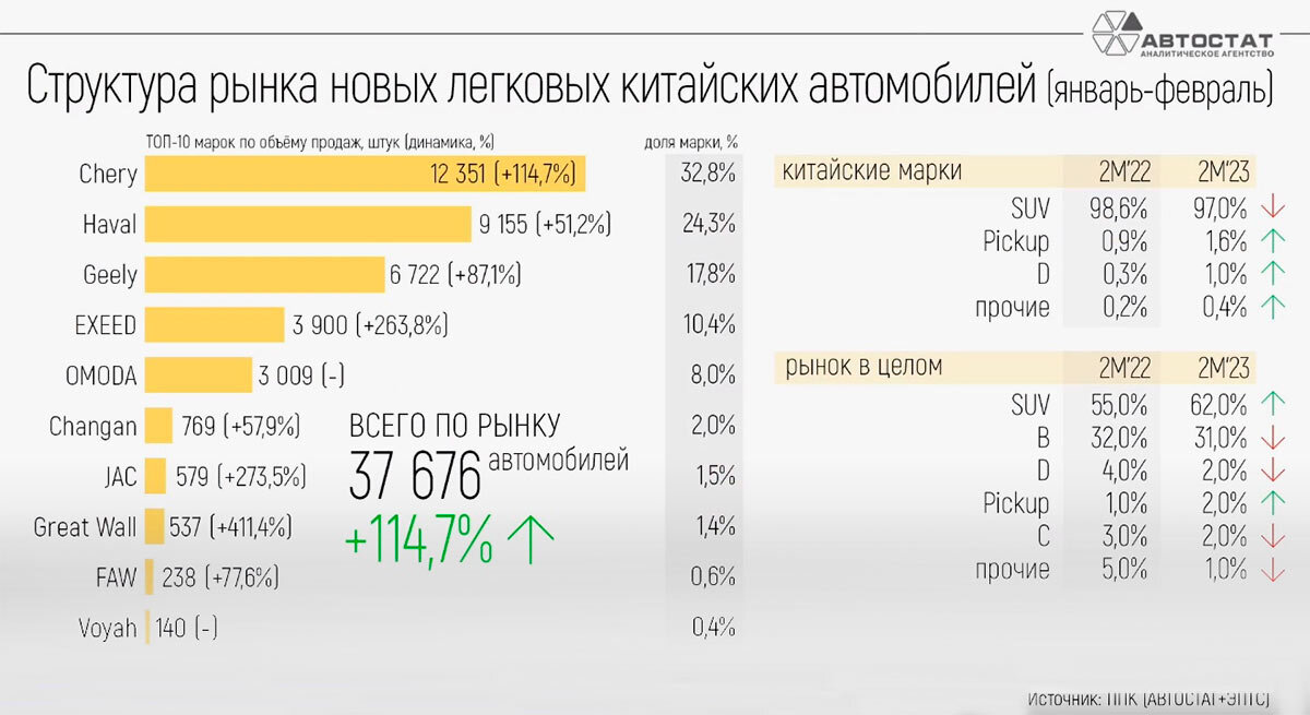 Доля китайских автомобилей в России по итогам января-февраля 2023 года стремительно возросла по сравнению с аналогичным периодом 2022 года.-2