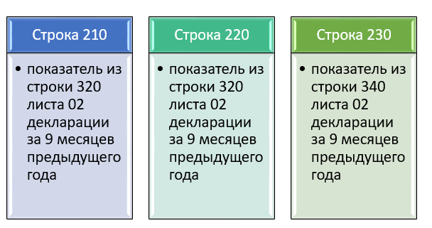 Заполнение Декларации По Налогу На Прибыль За 1-Й Квартал 2023.