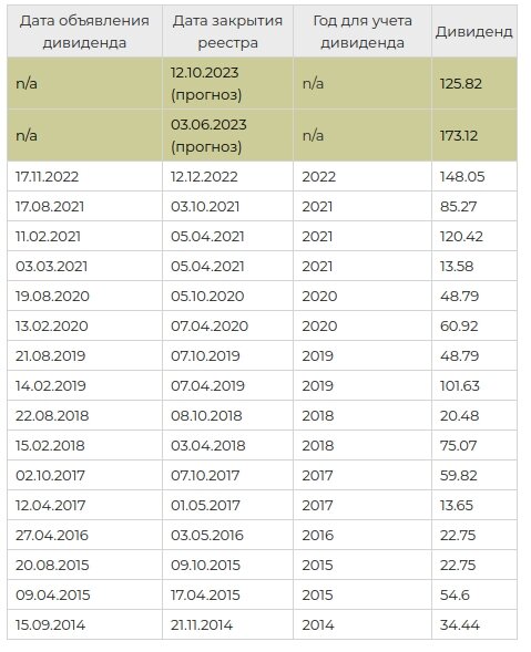 Выплаты газпрома в 2023 году. Дивидендный портфель каждый месяц. Дивидендные портфели с дивидендами каждый месяц. Дивидендная карта. Дивидендные CEF.