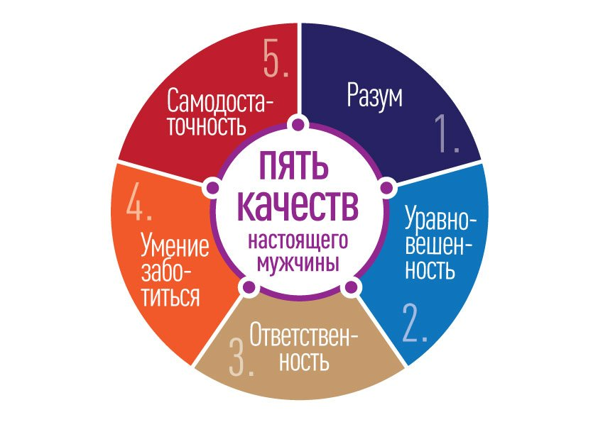 Качество сам. Качества настоящего мужчины. Главные качества в мужчине. Качества настоящего мужа. Пять главных качеств мужчины