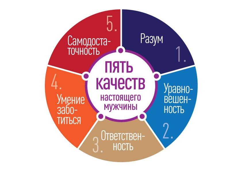 Важного 5. Качества настоящего мужчины. Главные качества в мужчине. Качества настоящего мужа. Пять главных качеств мужчины.