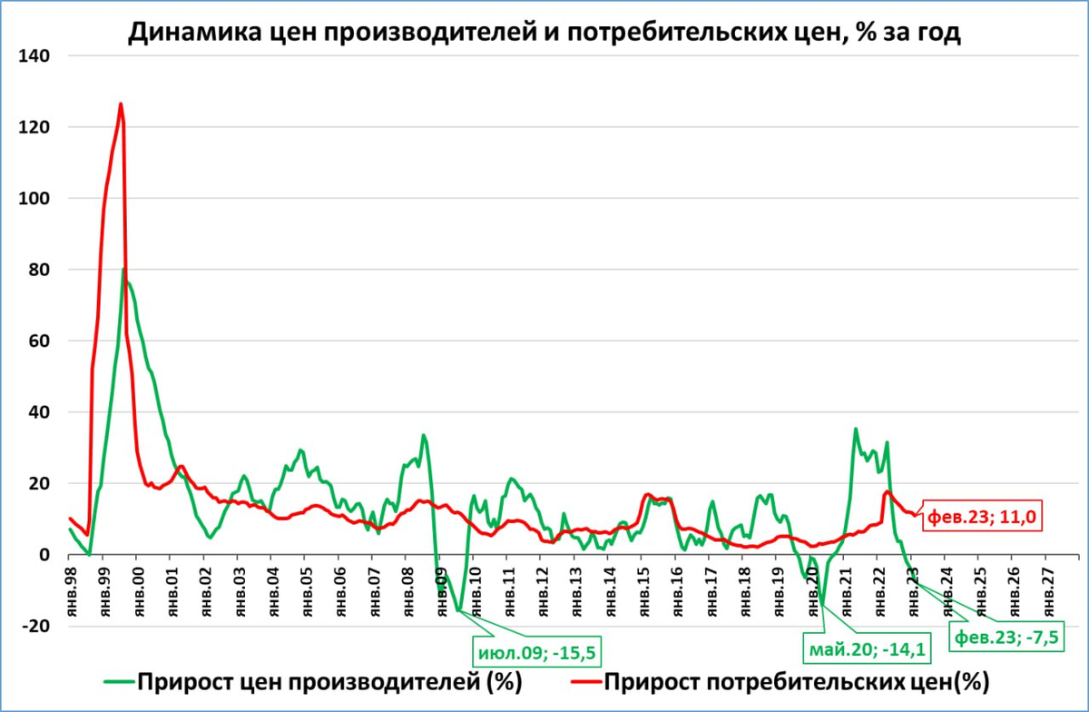 График инфляции в России. Динамика цен. Инфляция по месяцам 2023. Инфляция на продукты в 2023. Процент инфляции 2023 год официальные данные