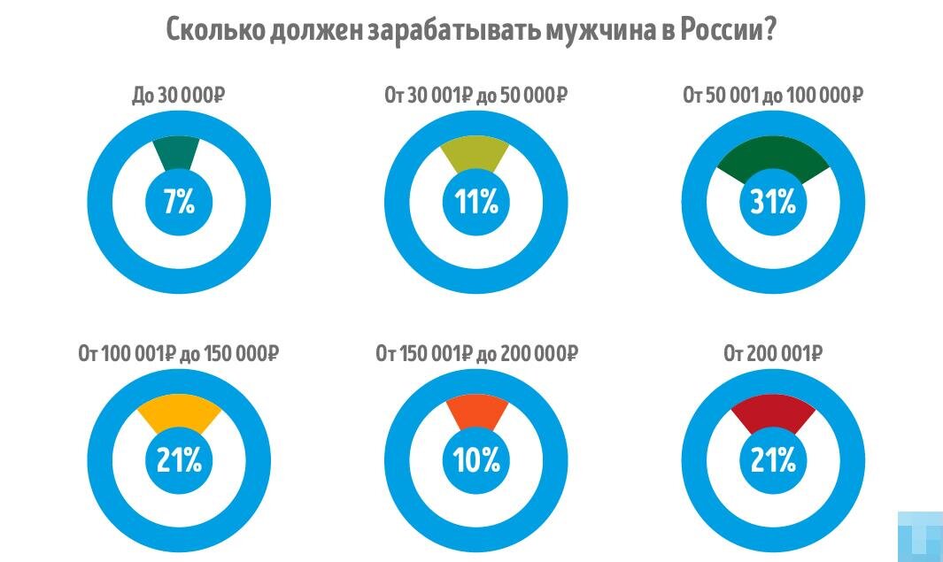 Мужчины должны зарабатывать деньги. Сколько должен зарабатывать. Сколько должен заработать мужчина. Сколько должен зарабатывать мужик. Сколько должен зарабатывать муж.