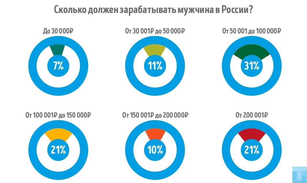 Сколько денег зарабатывает мужчина. Сколько должен зарабатывать. Сколько должен зарабатывать мужик. Сколько должен зарабатывать муж. Сколько должен зарабатывать мужчина в России.