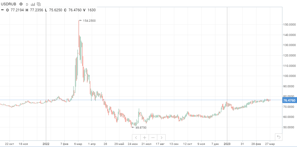 Торги акциями на бирже начались. Торги акциями. S&P 500.