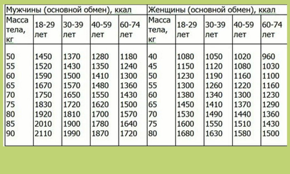 10 тыс шагов калории. Сколько нужно ккал для анализа. Основной обмен у женщин калории. Количество калорий для мужчины и женщины старше 40 лет. Гипокалорийная диета меню для ребенка 13 лет.