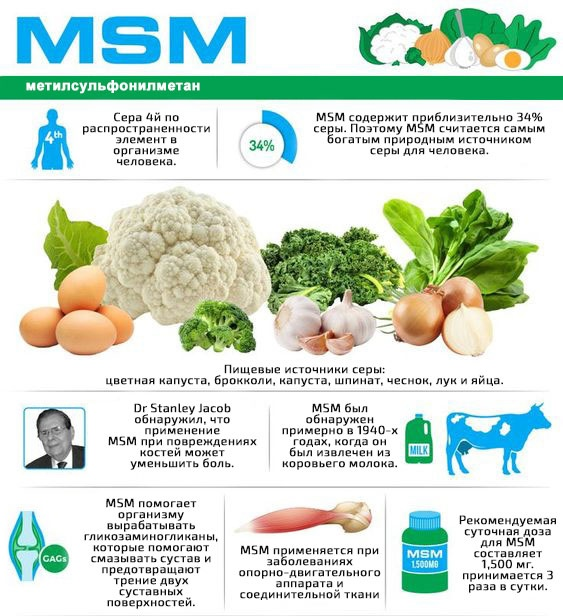 Польза серы для человека. МСМ метилсульфонилметан. Метилсульфонилметан в продуктах. Витамины для суставов MSM. Methylsulfonylmethane (MSM).