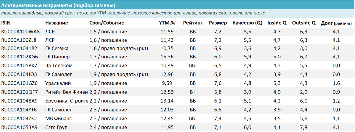 Альтернативные инструменты для двухлетнего выпуска. Источник: УК ДОХОДЪ