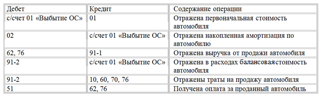 Списание расходов при усн