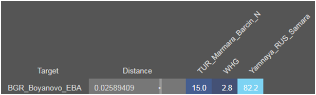 Результат дистального моделирования для Болгарской популяции 