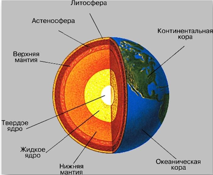 Из каких частей состоит литосфера. Схема внутреннего строения земного ядра. Внутреннее строение планеты земля схема. Нарисовать схему внутреннего строения земли. Слои внутреннего строения земли.