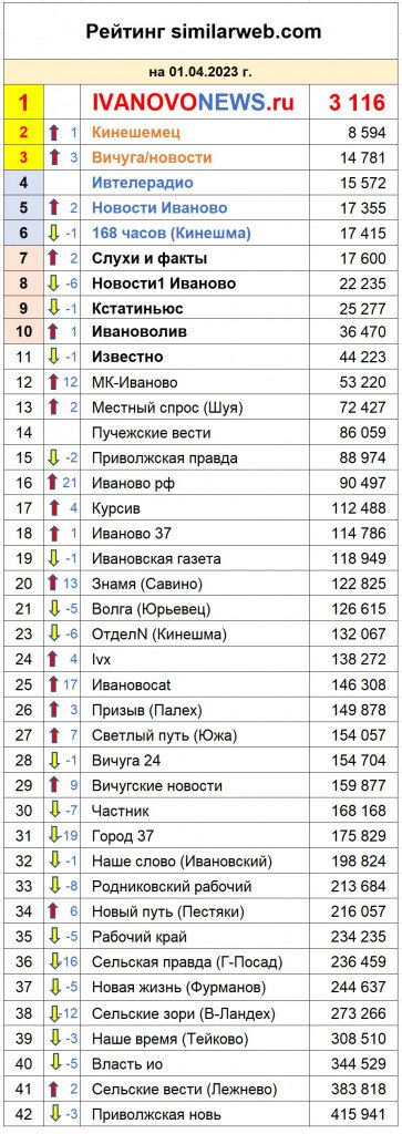    Где ивановцы узнают новости: рейтинг сайтов за первый квартал 2023