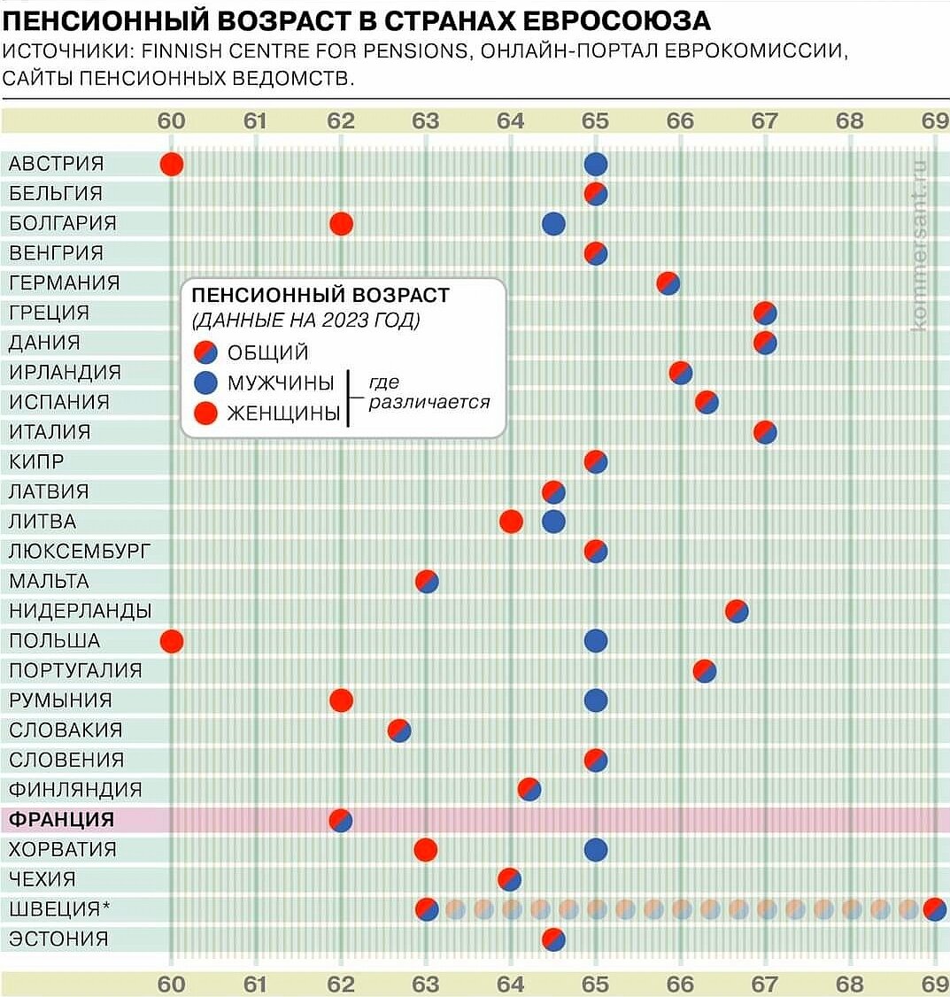 График выхода на пенсию в европейских странах | Европейские будни | Дзен
