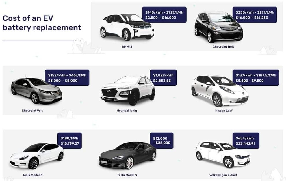 Во сколько обходится замена аккумуляторной батареи электромобиля ...