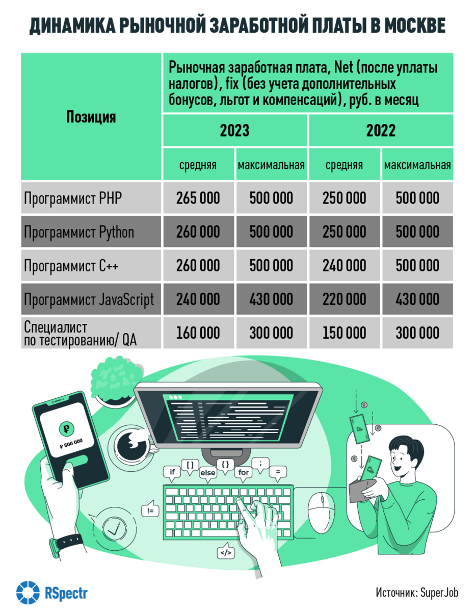 IT-кадрам не хватает денег: почему замедляется рост зарплат айтишников в  России | РСпектр: IT, связь и медиа | Дзен