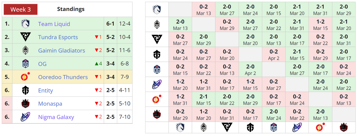     Текущее положение команд в первом дивизионе DPC 2023: Season 2 для Западной Европы