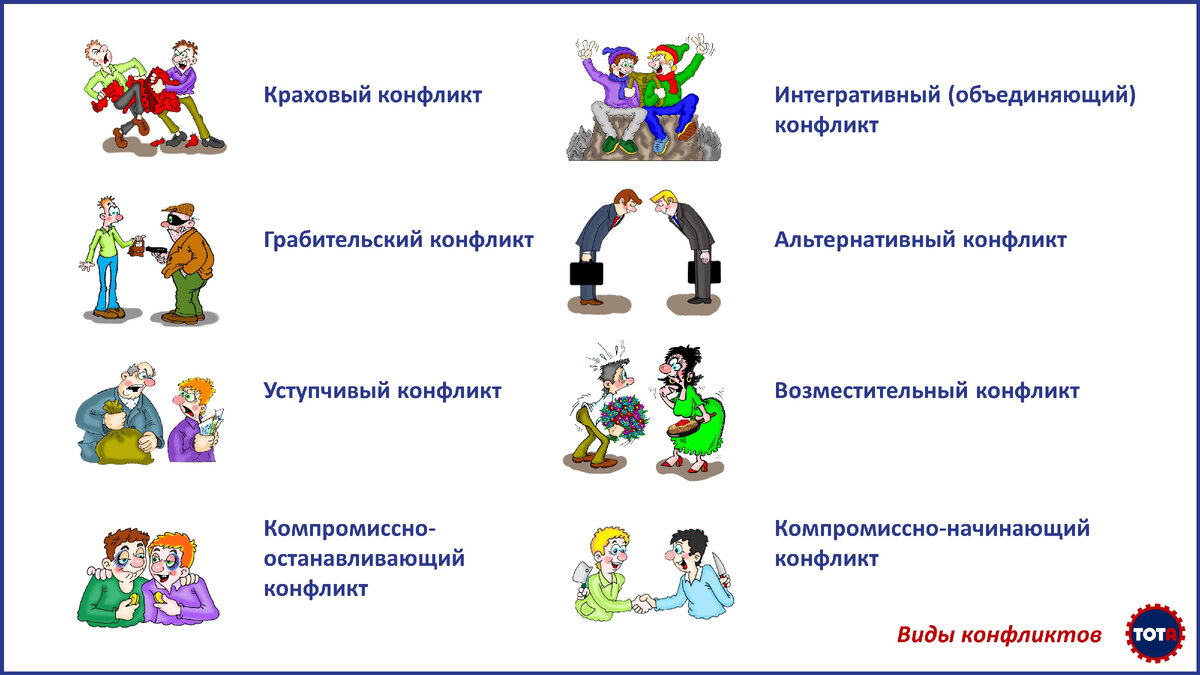 В Конфликторинге есть восемь видов конфликтов, полученных из логических комбинаций «1,0,1». Конфликт есть в каждом действии, так как действие производит изменение. 