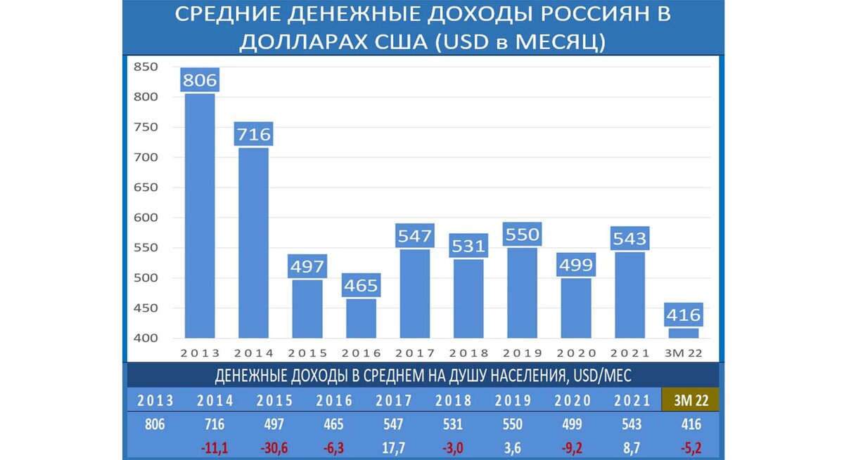 динамика доходов населения с 2013 по 2022