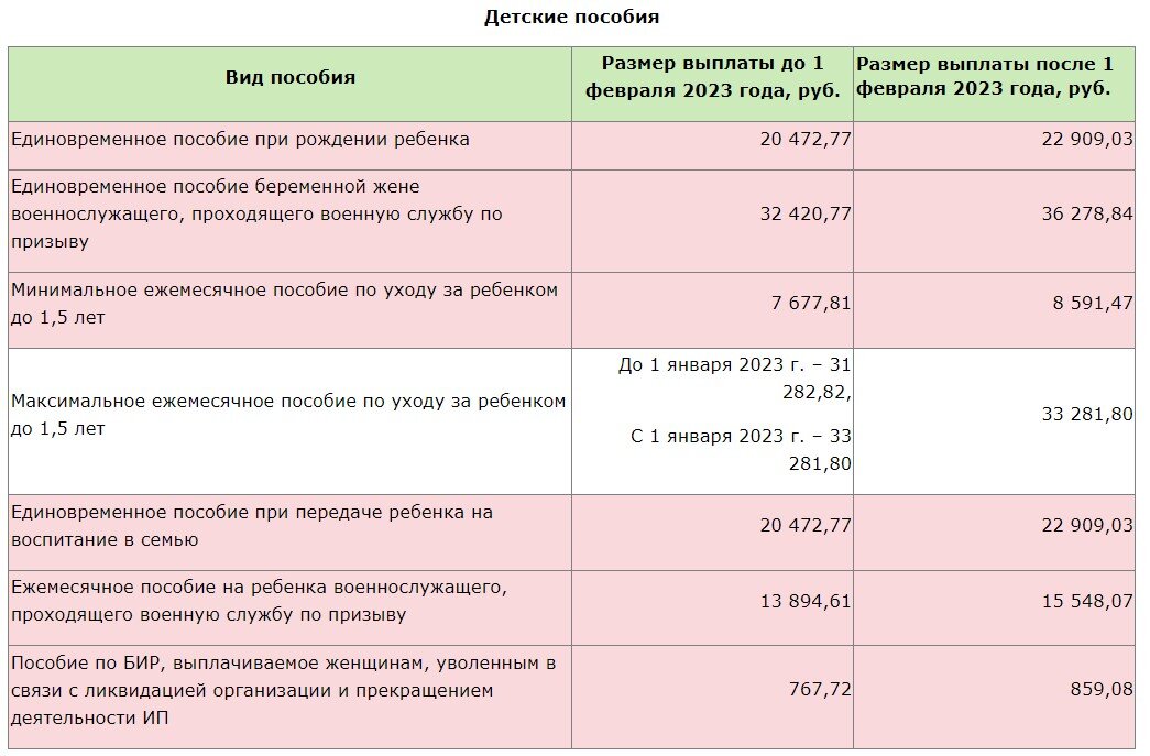 Индексация пособий