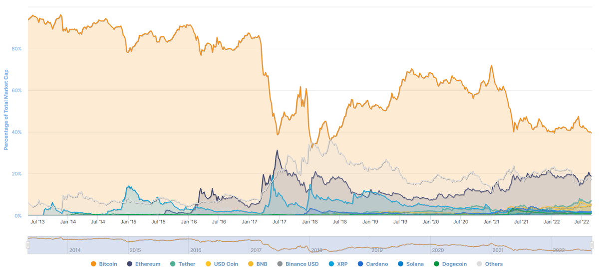 График альтсезона №1: https://coinmarketcap.com/charts/ 