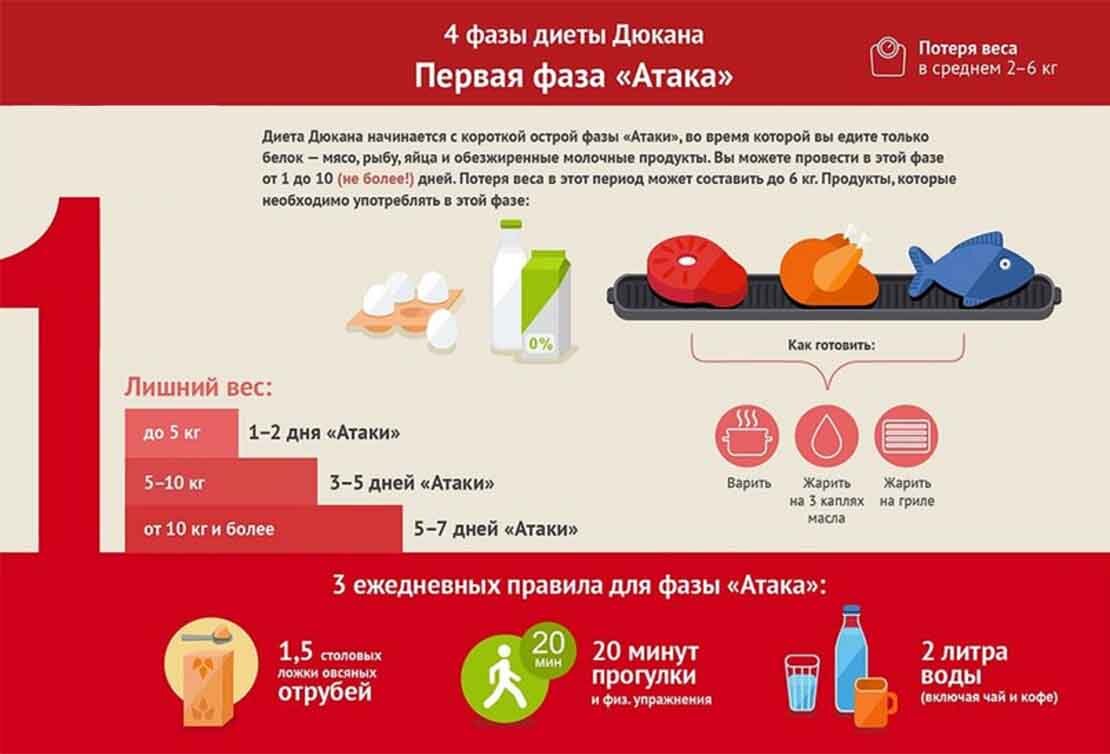 Первая фаза диеты Дюкана