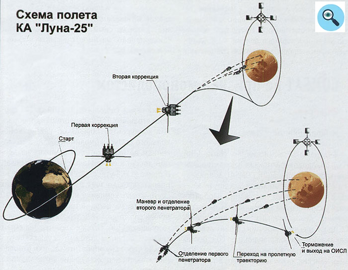 На какую сторону света запускают космические. Траектория полета Луна 25. Схема полета на луну. Схема посадки на луну. Схема космического аппарата.