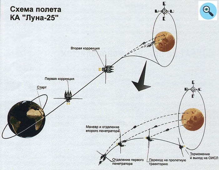 Орбита искусственного спутника луны