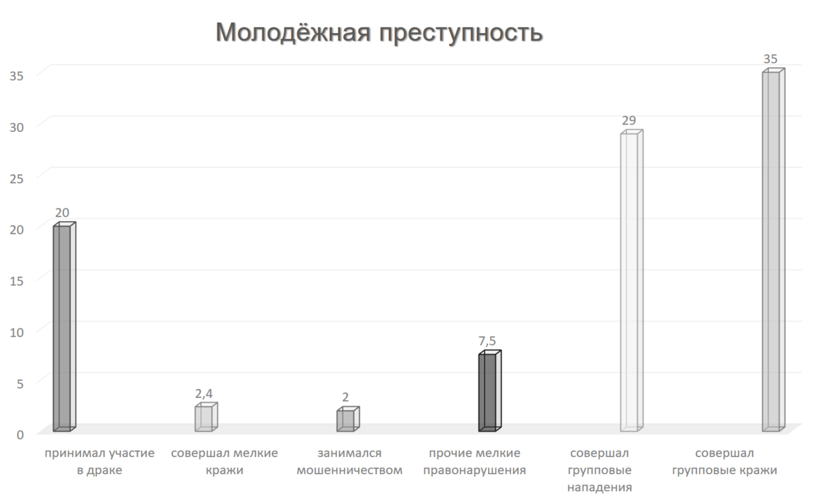 Социальные факторы молодежной преступности