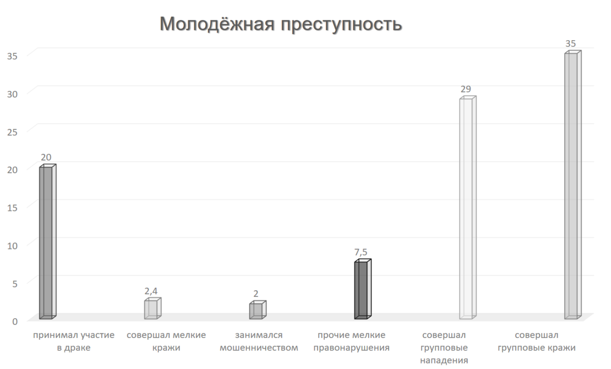 Социальные факторы молодёжной преступности | Социальные факторы молодёжной  преступности | Дзен