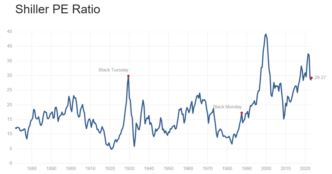 Показатель среднего коэффициента CAPE по индексу S&P 500. Источник: https://www.multpl.com/shiller-pe