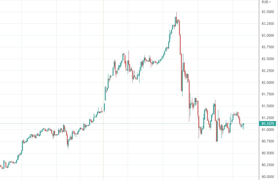 Скриншот с графика USD|RUB сайт традингвью. 