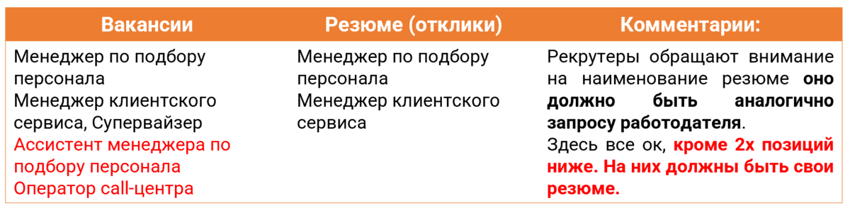 Сверяем наименование резюме и вакансии