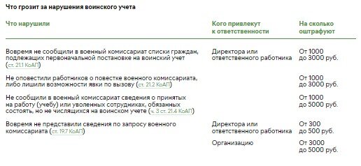 Какие штрафы за воинский учет. Штрафы по воинскому учету в 2024. Штрафы воинский учет 2024 таблица. Штрафы за воинский учет с 01 октября 2023 года. Штрафы за неведение воинского учета в организации в 2023 году.