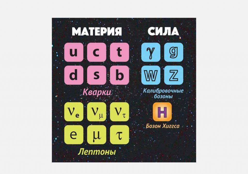 Все частицы Стандартной модели, собранные в подобие системы Менделеева. Справа — бозоны, слева — фермионы