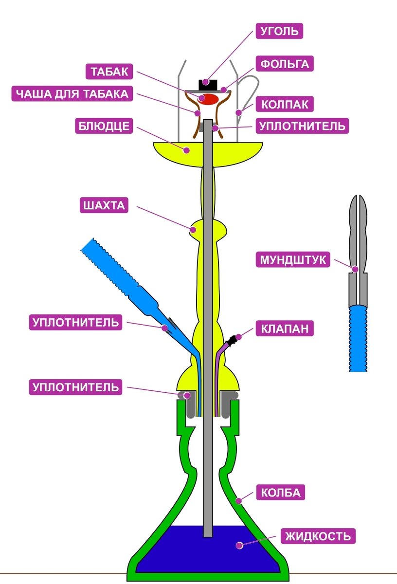 Из чего состоит кальян схема фото и названия