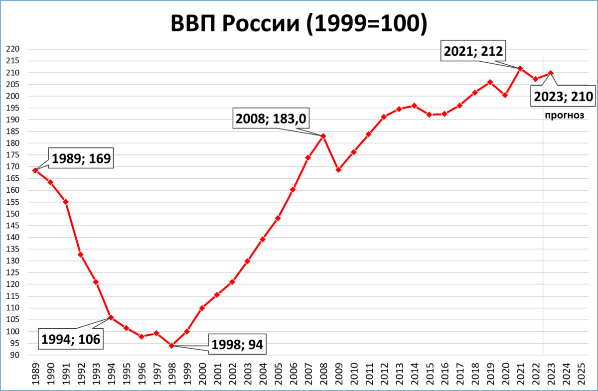 Рост ввп прогноз. Рост ВВП России по годам график. Динамика ВВП России по годам 2023. Показатели ВВП России 2023. Динамика ВВП России по годам 2022.