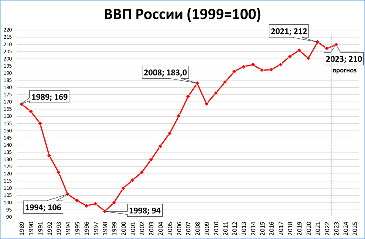 Темп роста ввп в 2023