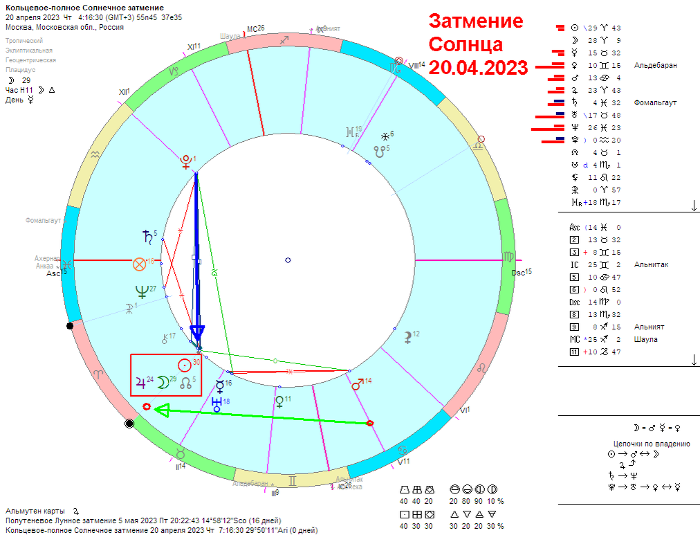 Коридор затмений 2022 даты