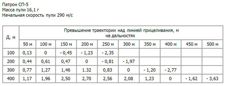 Таблица превышений траектории пули над линией прицеливания для пули СП-5 (изображение из открытых источников)