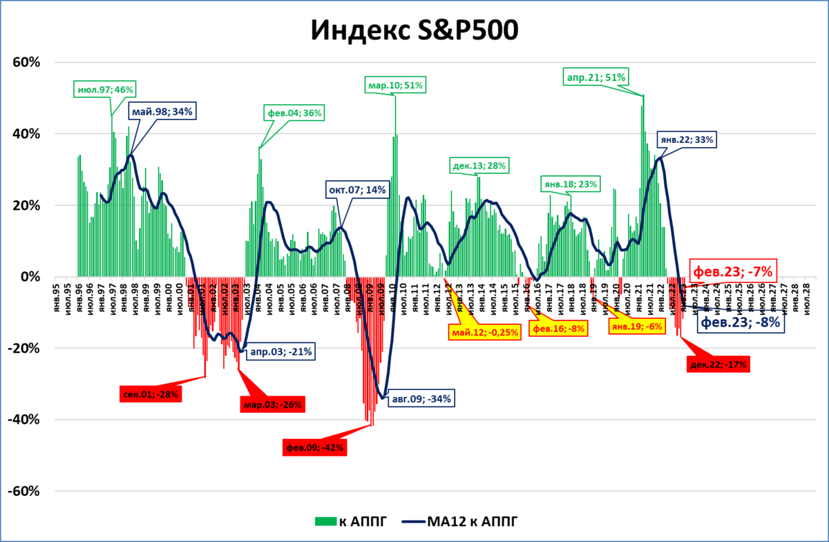 Рост темпов строительства. Темпы сегодня. График темпы рост малых предприятий. Компьютерные сети диаграмма. Ввп россии график по годам до 2020.