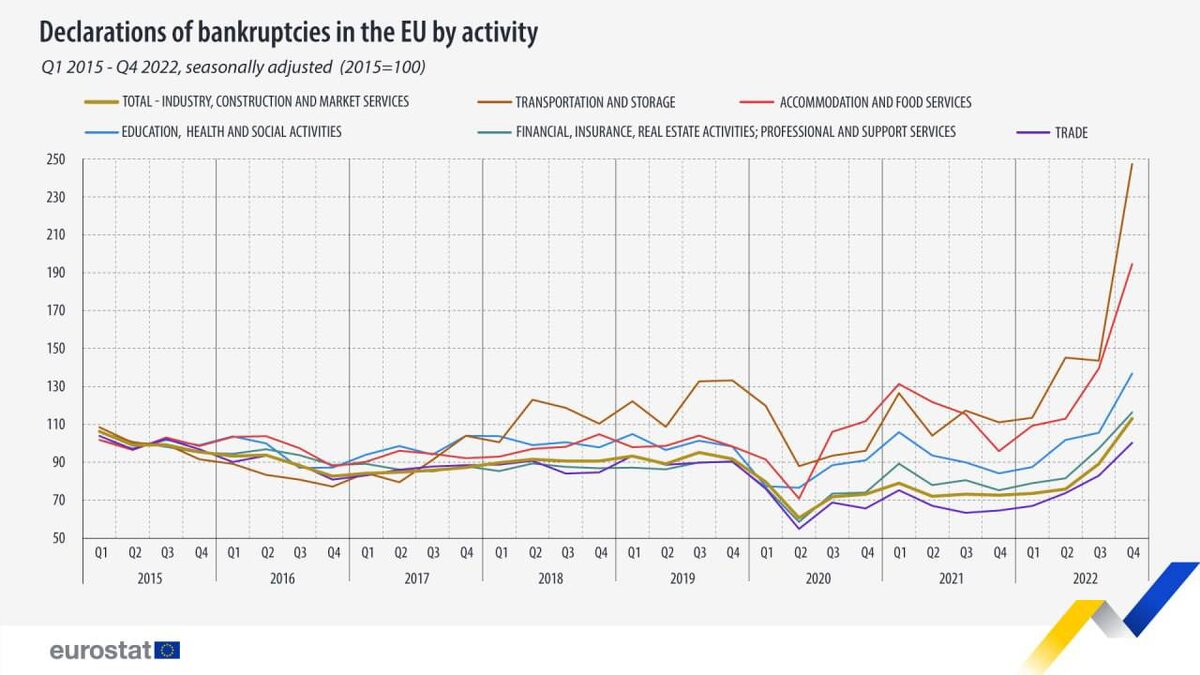 Количество заявлений о банкротстве среди компаний Евросоюза существенно увеличилось в четвертом квартале 2022 года и достигло самого высокого уровня с начала сбора данных в 2015 году.