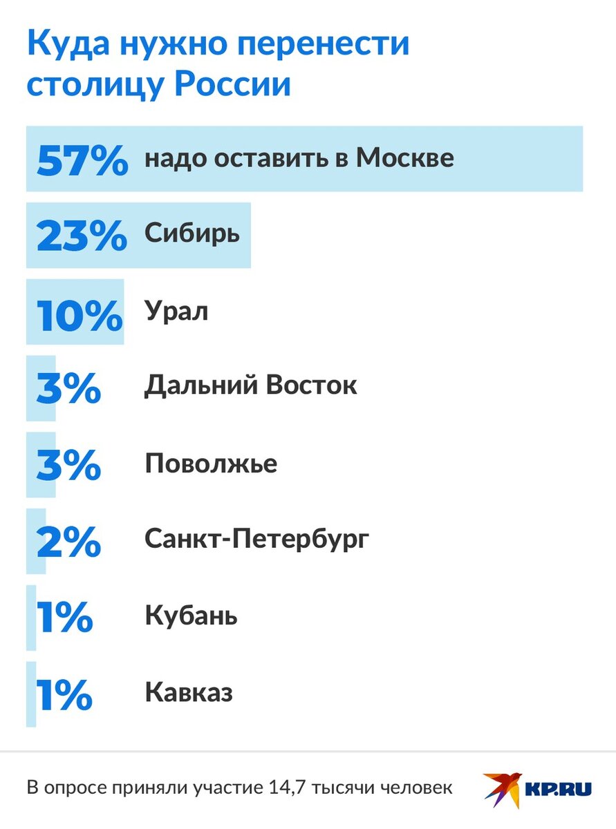 Кто перенес столицу из москвы в петербург