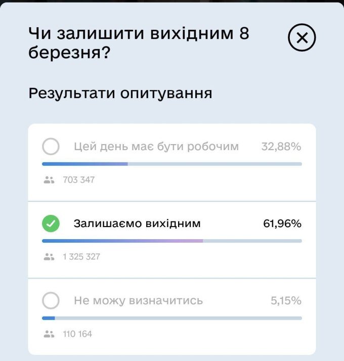    Украинцы хотят праздновать 8 марта