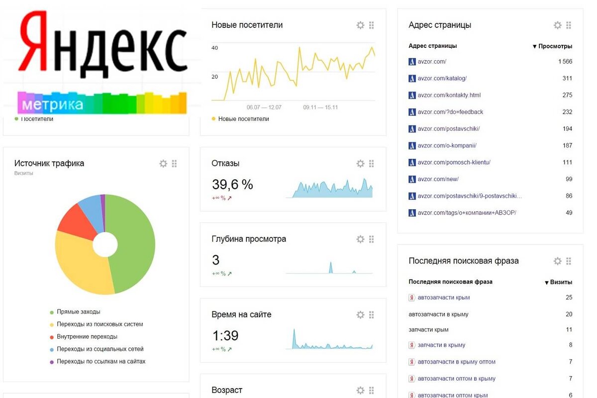 Яндекс метрика. Яндекс Аналитика. Яндекс метрика статистика. Система аналитики Яндекс метрика. Как настроить предпочтения