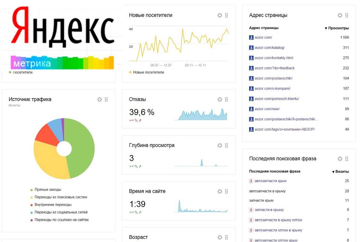 Количество просмотров сайта. Яндекс метрика. Яндекс Аналитика. Яндекс метрика статистика. Система аналитики Яндекс метрика.