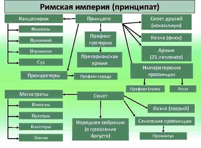 Государственное устройство римской республики схема