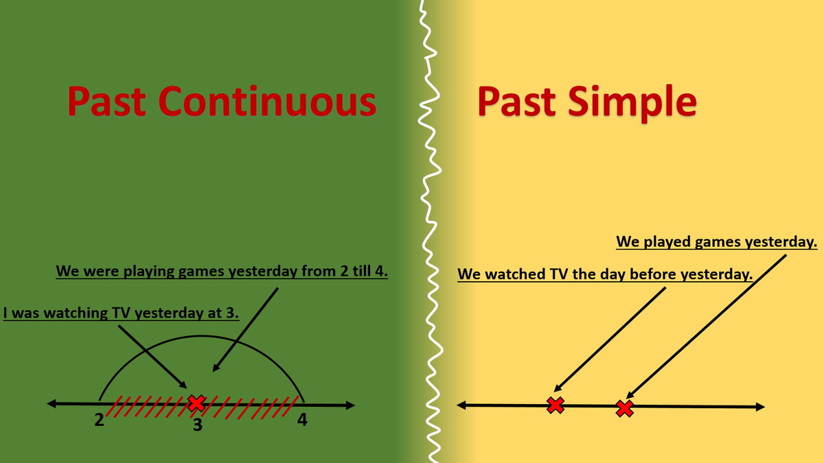 Past continuous bamboozle. Паст Симпл паст континьез. Правило паст Симпл и паст континиус. Past simple и past Continuous различия. Раст Симпл паст континиус.